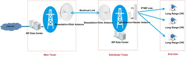 CPE Point to Point Outdoor 2.4GHz 300Mbps 8dBi IP-COM - immagine 6