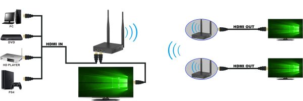 Ricevitore Kit Wireless Extender HDMI fino a 200m TECHLY - immagine 7